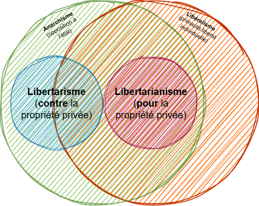 Illustration présentant ce que le therme anarchisme et liberalisme englobent