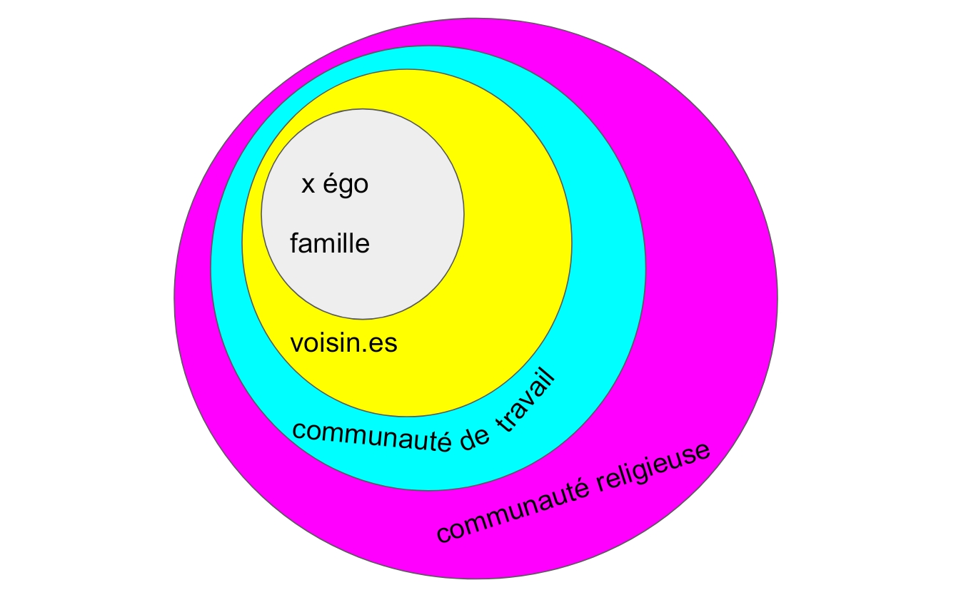 Illustration cercles sociaux paysans par Georg Simmel