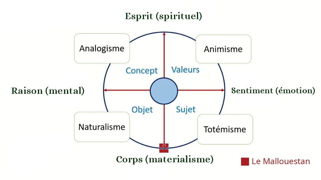 descola cosmologie